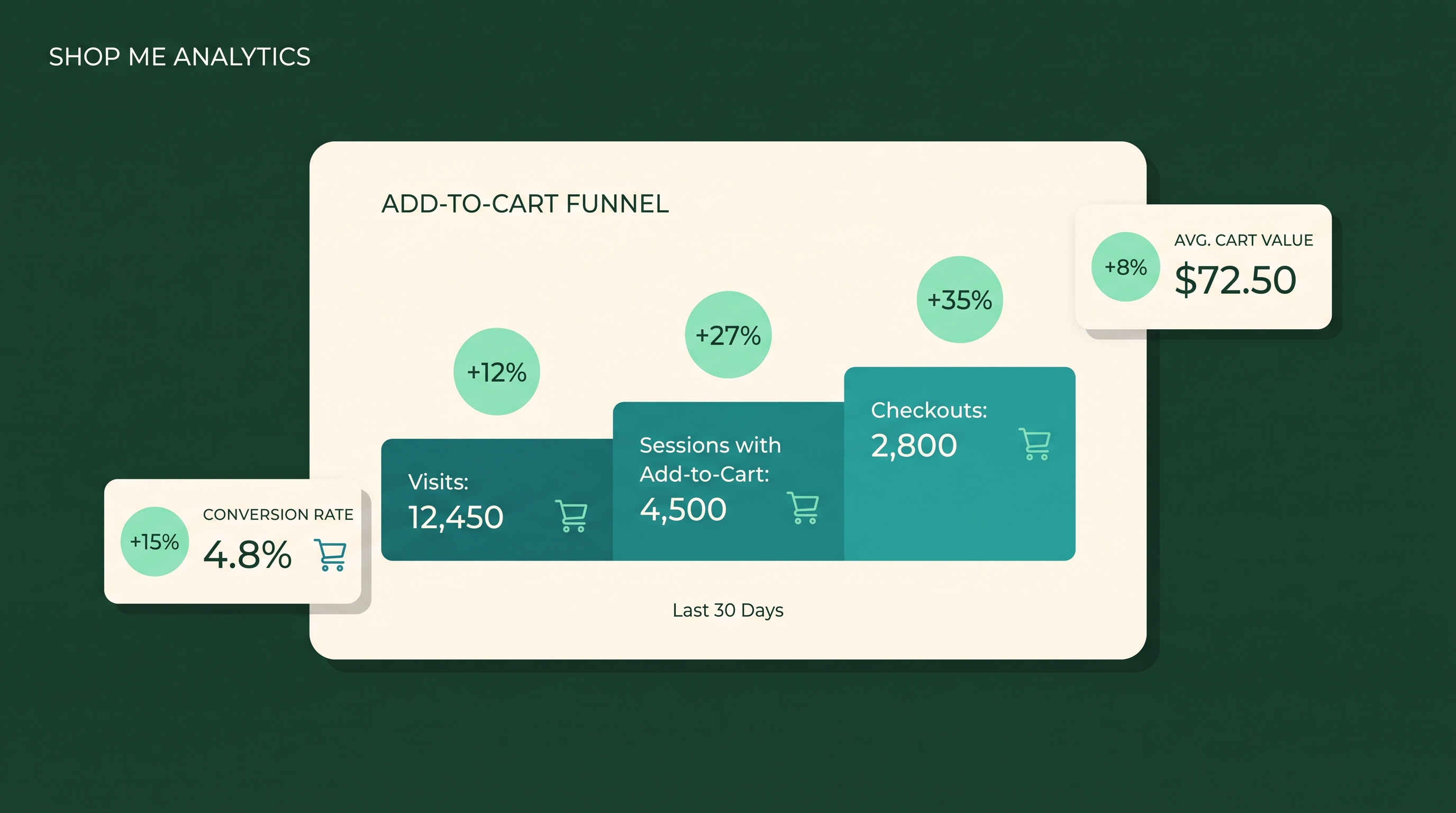 How Shopping Pals Double Shopify Add-to-Cart Rates